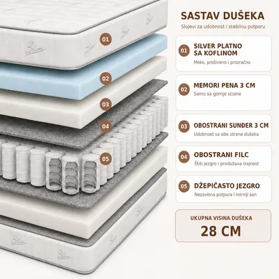 Presek dušeka Comfort Plus — džepičasto (pocket) jezgro, visina 28 cm