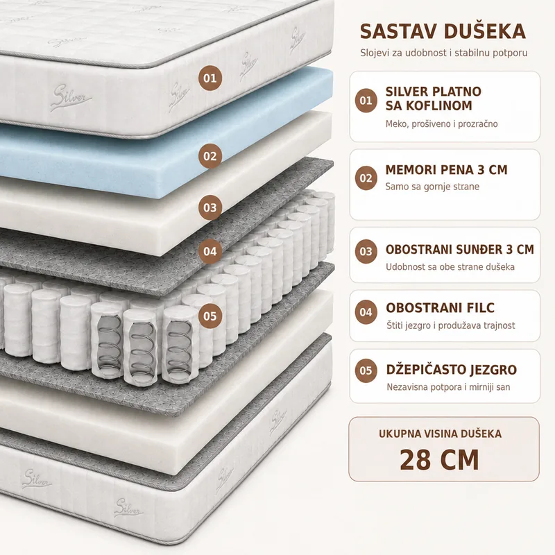 Presek slojeva — Dušek Comfort Plus
