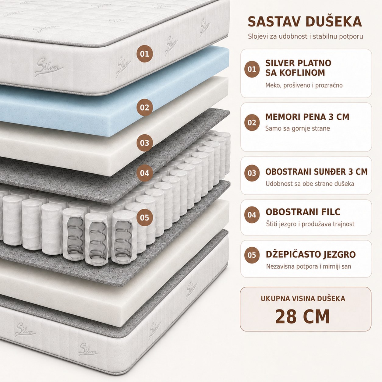 Presek dušeka Comfort Plus — džepičasto (pocket) jezgro, visina 28 cm