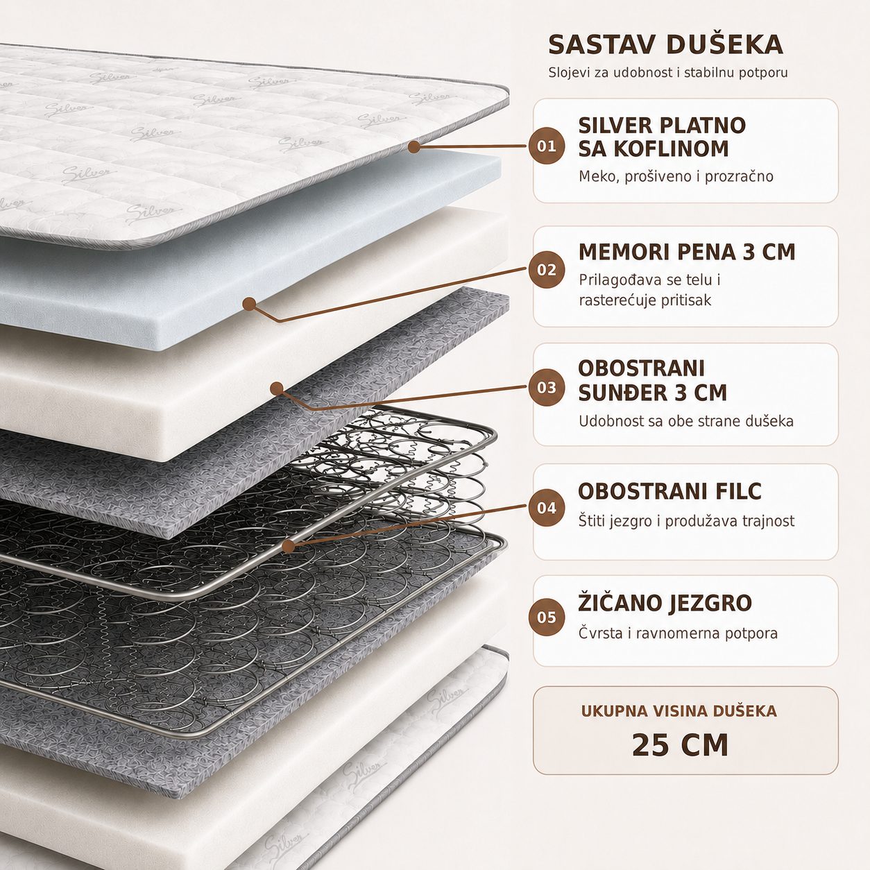 Presek dušeka Elegant Plus — bonell (žičano) jezgro, visina 25 cm