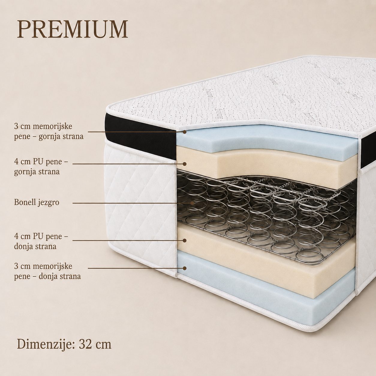 Presek dušeka Premium — bonell (žičano) jezgro, visina 32 cm
